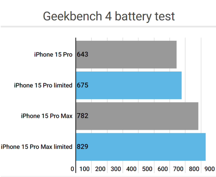 宁武apple维修站iPhone15Pro的ProMotion高刷功能耗电吗