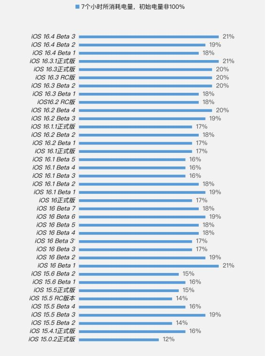 宁武苹果手机维修分享iOS 16.4 Beta 3续航跑分等测试结果汇总 