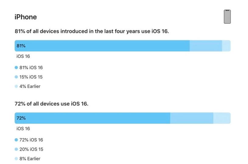 宁武苹果手机维修分享iOS 16 / iPadOS 16 安装率 