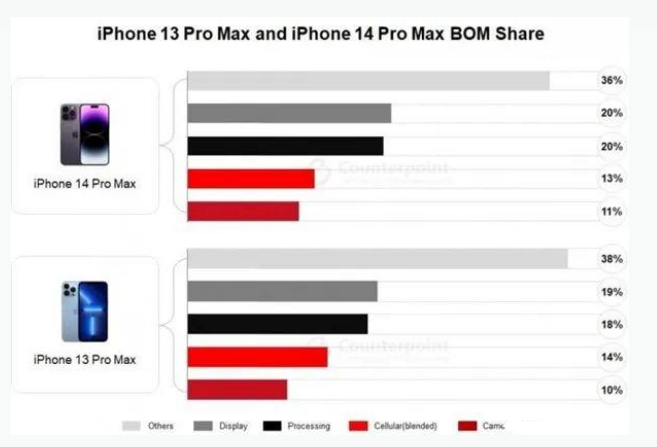 宁武苹果手机维修分享iPhone 14 Pro的成本和利润 