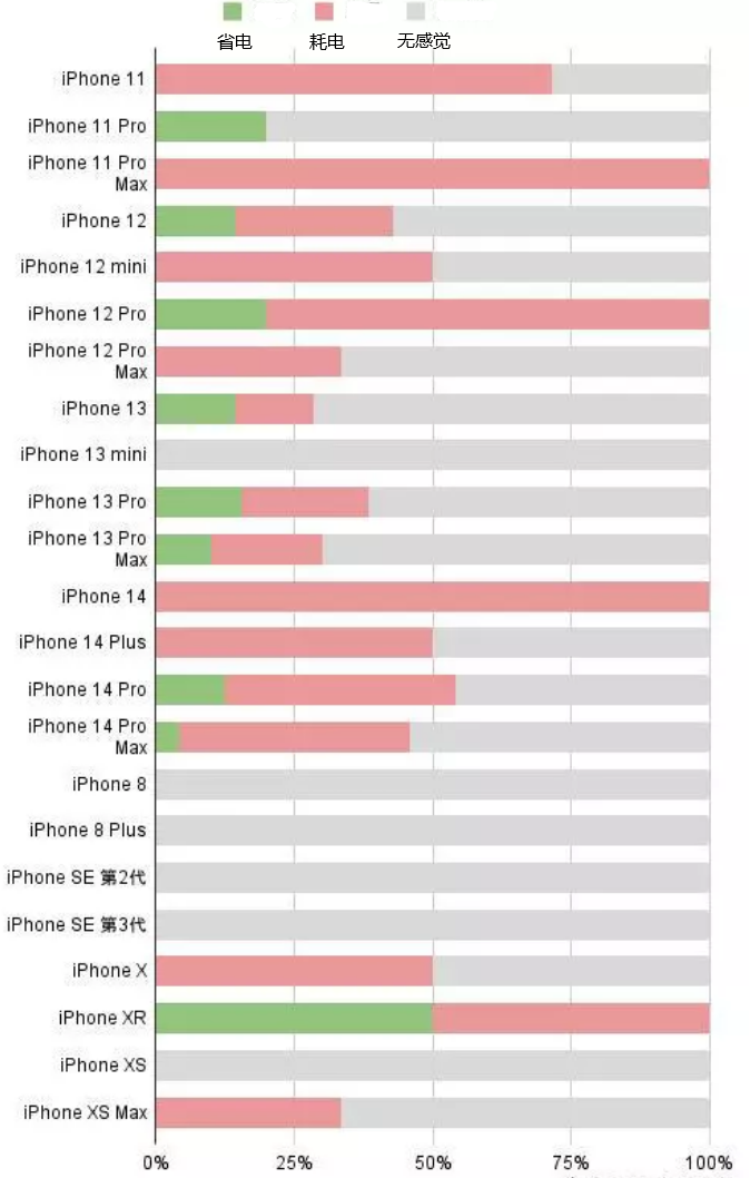 宁武苹果手机维修分享iOS16.2太耗电怎么办？iOS16.2续航不好可以降级吗？ 