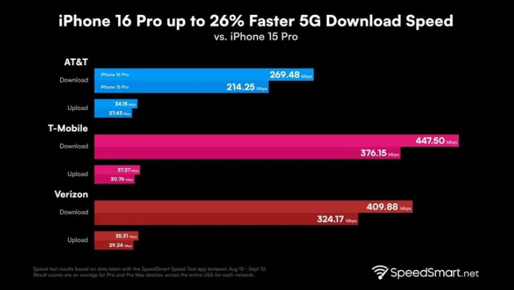 宁武苹果手机维修分享iPhone 16 Pro 系列的 5G 速度 