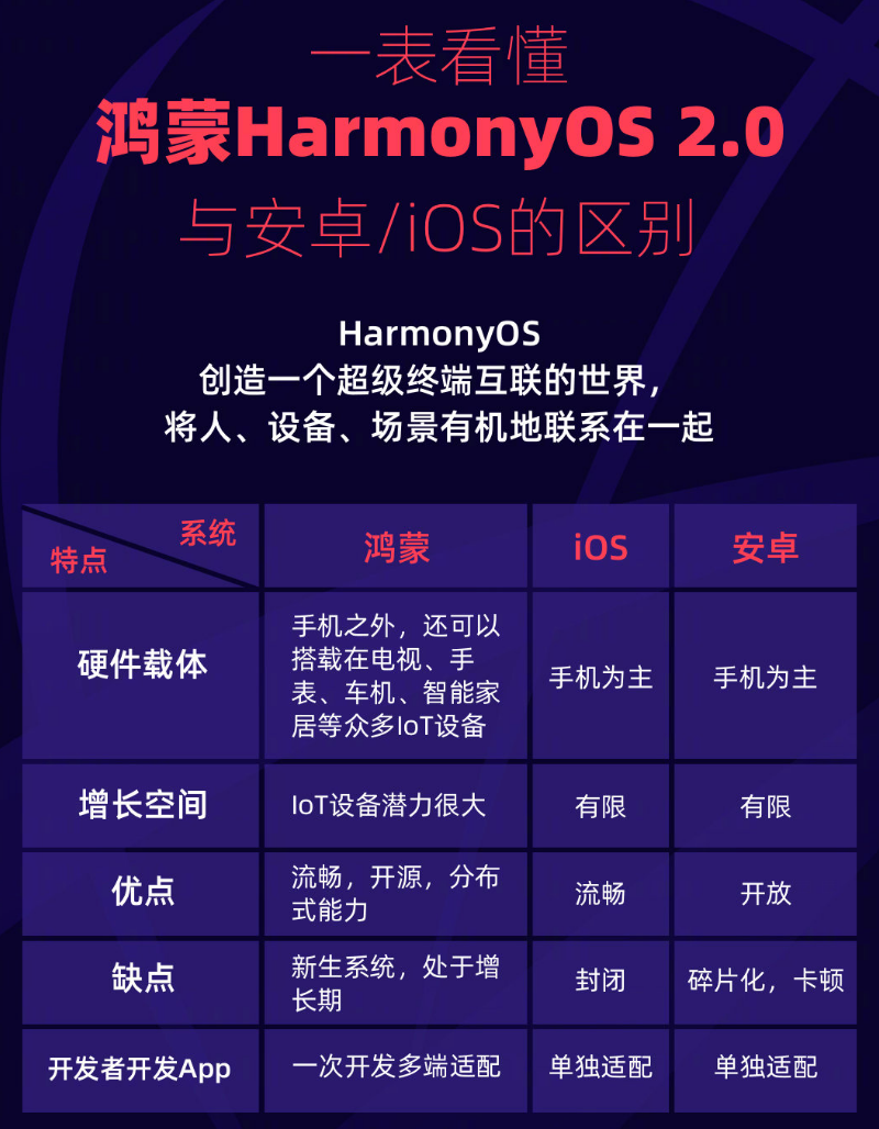 宁武苹果手机维修分享华为鸿蒙 OS 与安卓以及 iOS 都有什么区别 